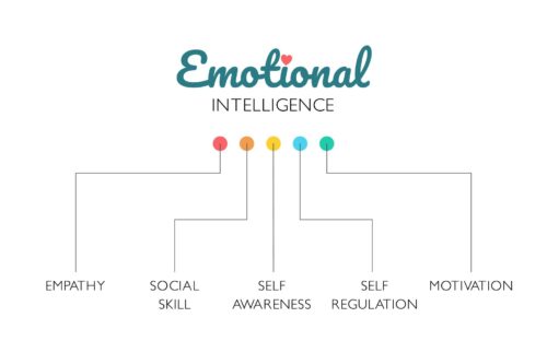 Attributes of Emotional Intelligence